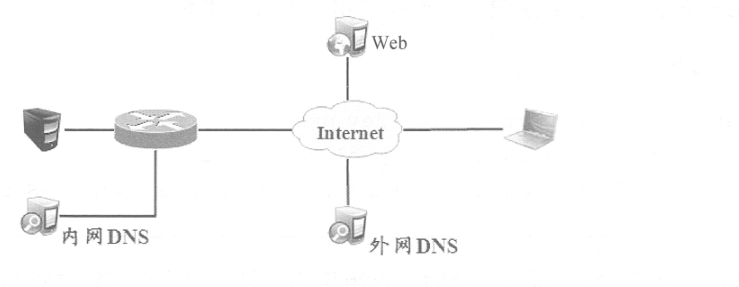 Cisco路由器之Easy虚拟专用网（解决出差员工访问公司内网的问题）