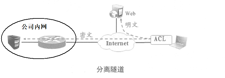 Cisco路由器之Easy虚拟专用网（解决出差员工访问公司内网的问题）