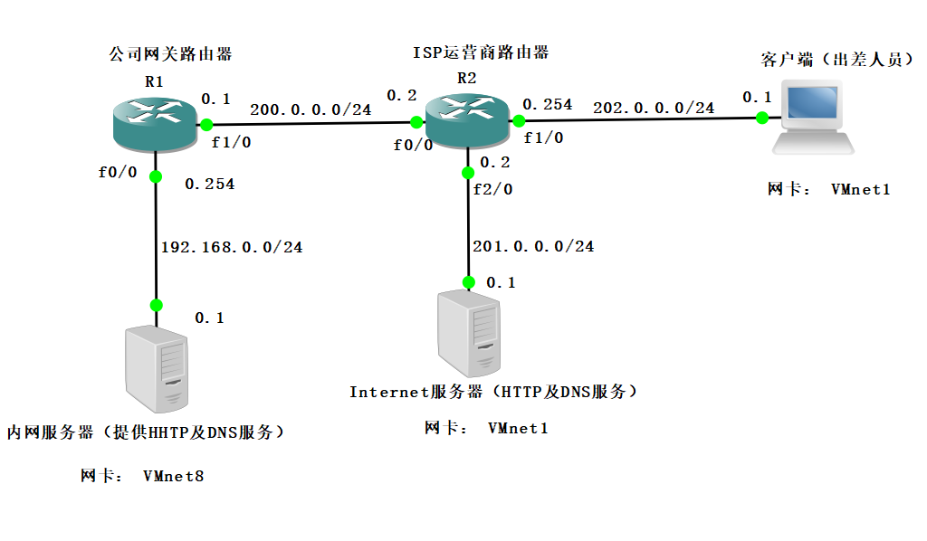 Cisco路由器之Easy虚拟专用网（解决出差员工访问公司内网的问题）