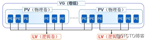 LVM 생성 및 Liunx에서 디스크 할당량 시스템을 관련이 있었다 - 실제 기사를