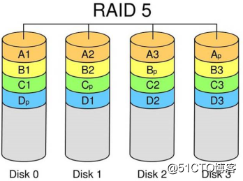 RAID disk arrays and array cards (the principle of knowledge)