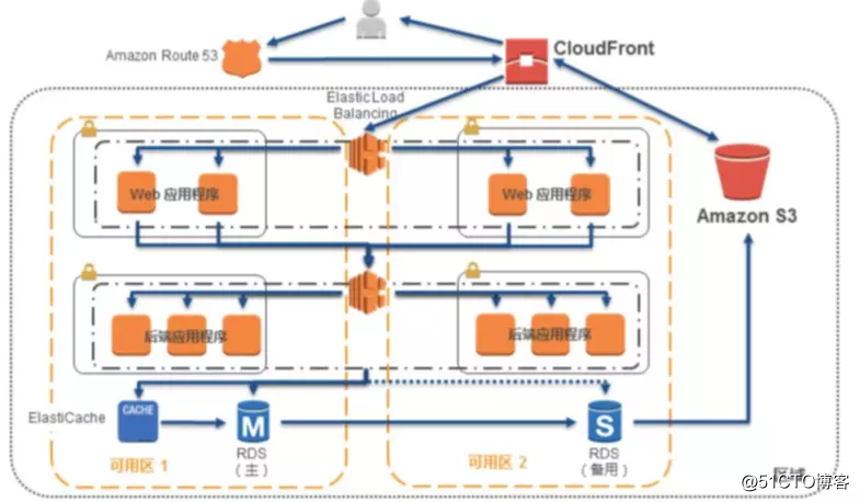AWS Architecture Best Practices Overview (XI)