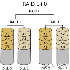 磁盘阵列RAID与阵列卡（原理知识）