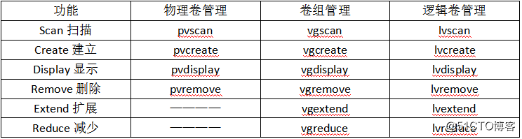 LVMが作成され、Liunxの下でディスククォータシステムを関連していた - 実際の記事を