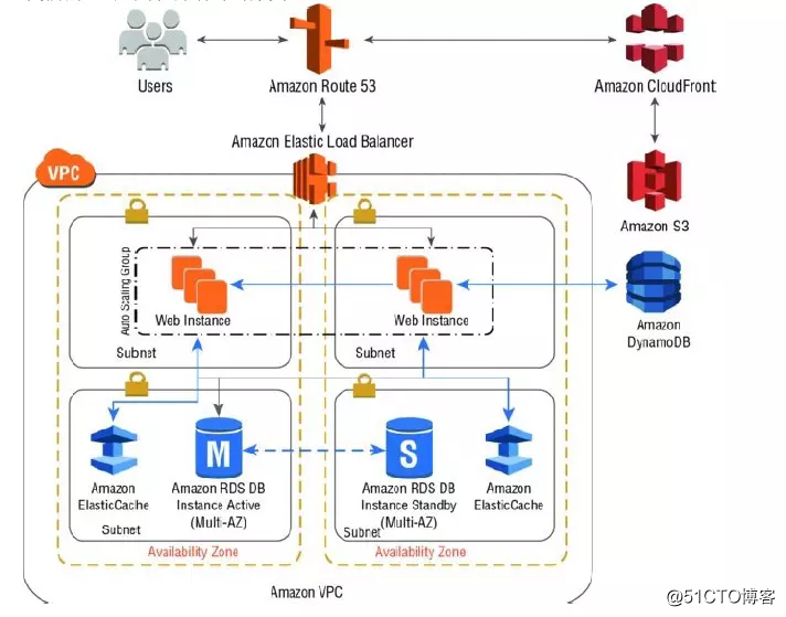 AWS Architecture Best Practices Overview (XI)