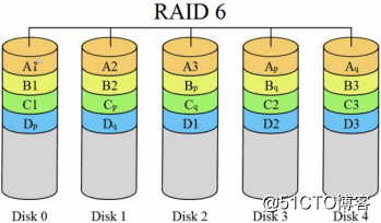 RAID disk arrays and array cards (the principle of knowledge)