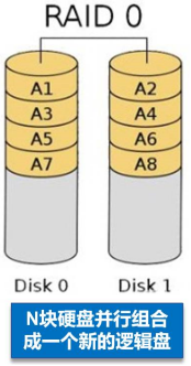 磁盘阵列RAID与阵列卡（原理知识）