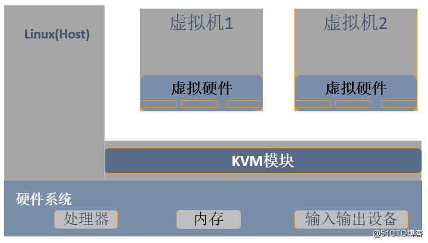 部署及管理KVM虚拟化平台