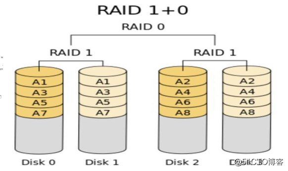 CentOS 7 RAID disk arrays Detailed two, (raid5, raid6, raid10) with the entire process can be done