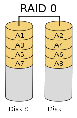 RAID磁盘阵列详解之RAID 0（无冗错的数据条带卷）