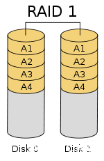 RAID磁盘阵列详解之RAID 1的配置与无人值守（无校验的相互镜像卷）