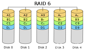 プロセス全体を有する2つの詳細なCentOSの7 RAIDディスクアレイ、（RAID5、RAID6、RAID10）を行うことができ
