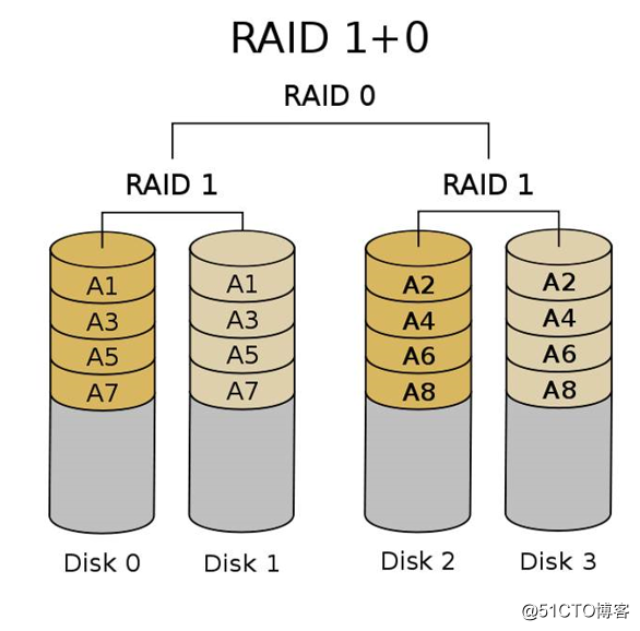 RAID磁盘阵列详解之RAID 10的配置，集RAID 1的安全与RAID 0的快速于一体的磁盘阵列