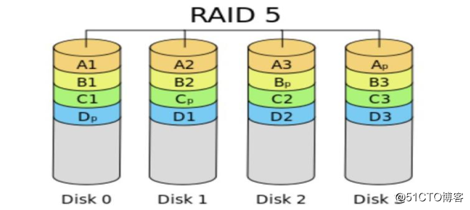 プロセス全体を有する2つの詳細なCentOSの7 RAIDディスクアレイ、（RAID5、RAID6、RAID10）を行うことができ