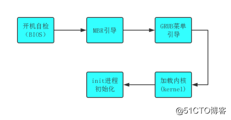 一般的な詳細ブートプロセスのトラブルシューティング