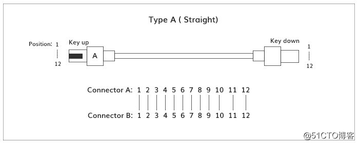 MPO光纤跳线的结构和极性分类