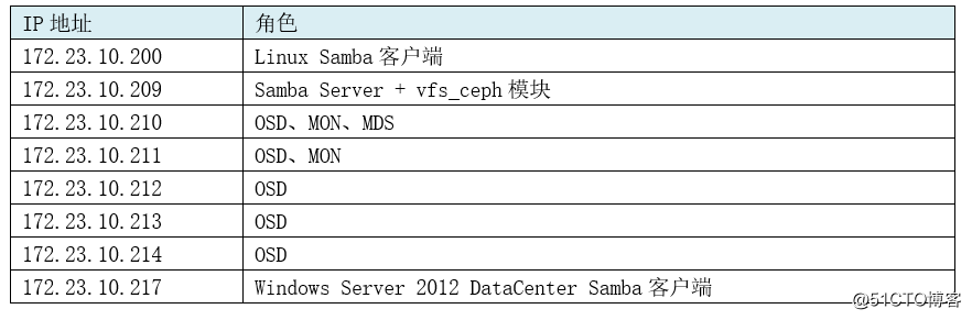 Cephfs + Sambaはセファロベースのファイル共有サービスを構築します