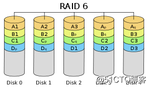 RAID磁盘阵列之RAID 6