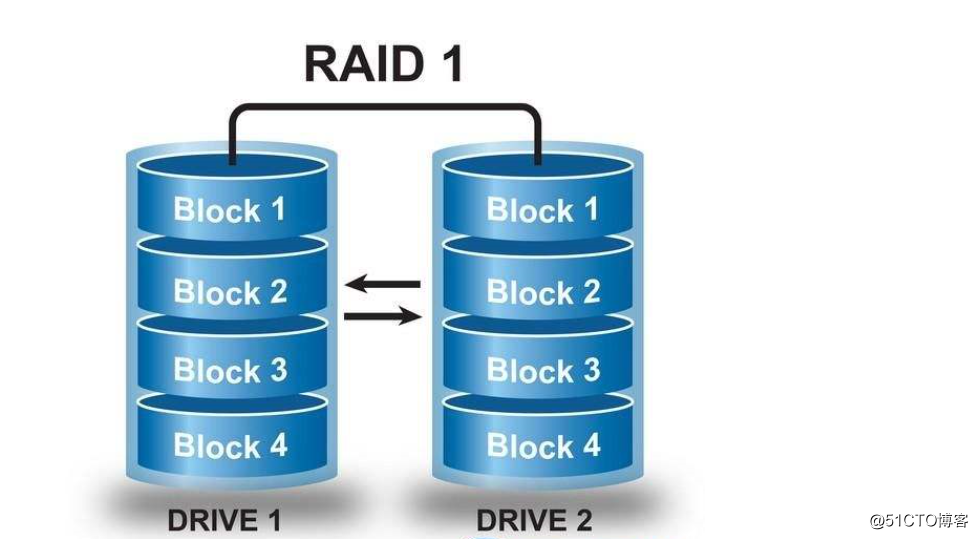 RAID磁盘整列之RAID1