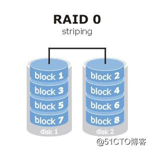 详解CentOS 7 中配置RAID 0 、RAID 1、RAID 5（理论+实践）
