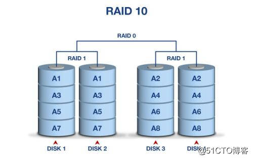RAID磁盘阵列之RAID 10