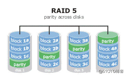 Configuration RAID 0, RAID 1, RAID 5 (+ practice theory) Detailed 7 CentOS