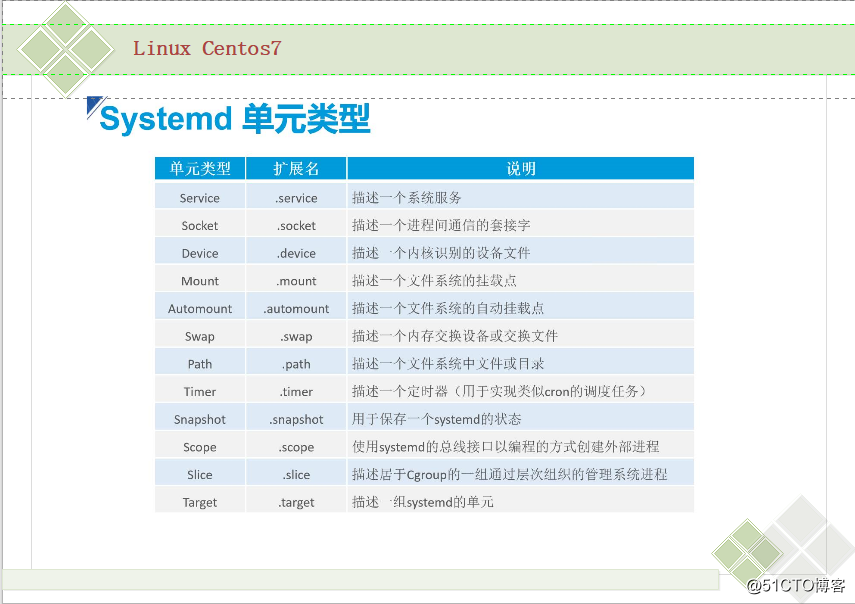 高薪必备——Linux Centos7 故障恢复，优化启动和破解用户密码