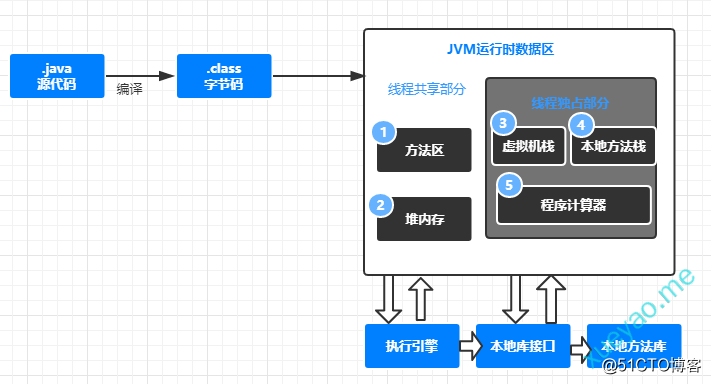 Java multi-threaded - running stack analysis