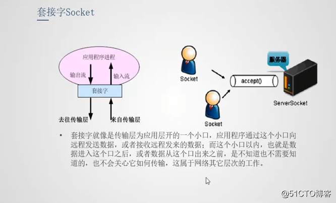 java multithreading - network programming - Socket Socket Figure