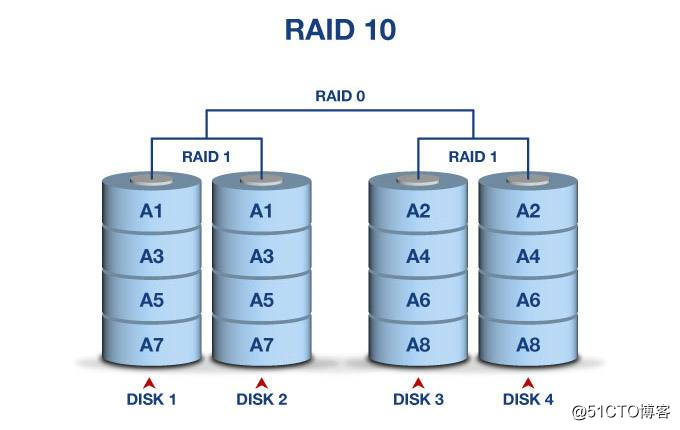 详解CentOS 7中RAID 6与RAID 10配置（理论+实践）