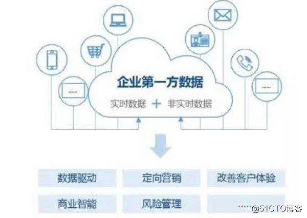 The first party data definition, collection and processing