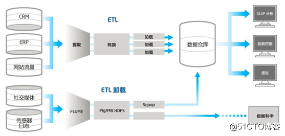 青岛ETL工程师培训机构哪家好？
