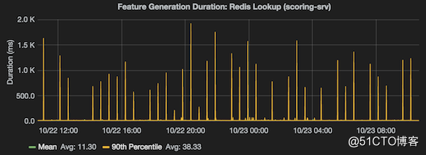Redis delay generated during persistence