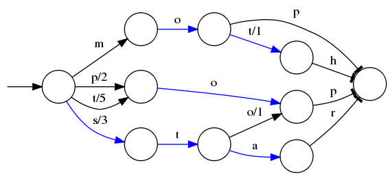 Elasticsearch－基础介绍及索引原理分析