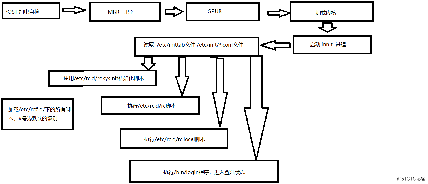 centosde 启动流程与安全加固selinux