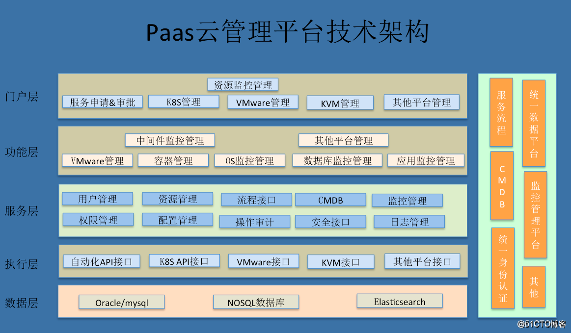 Paas云管平台技术架构