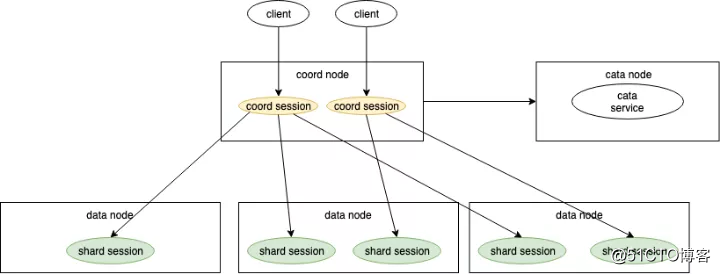 Sequoia kernel notes | Session (Session)