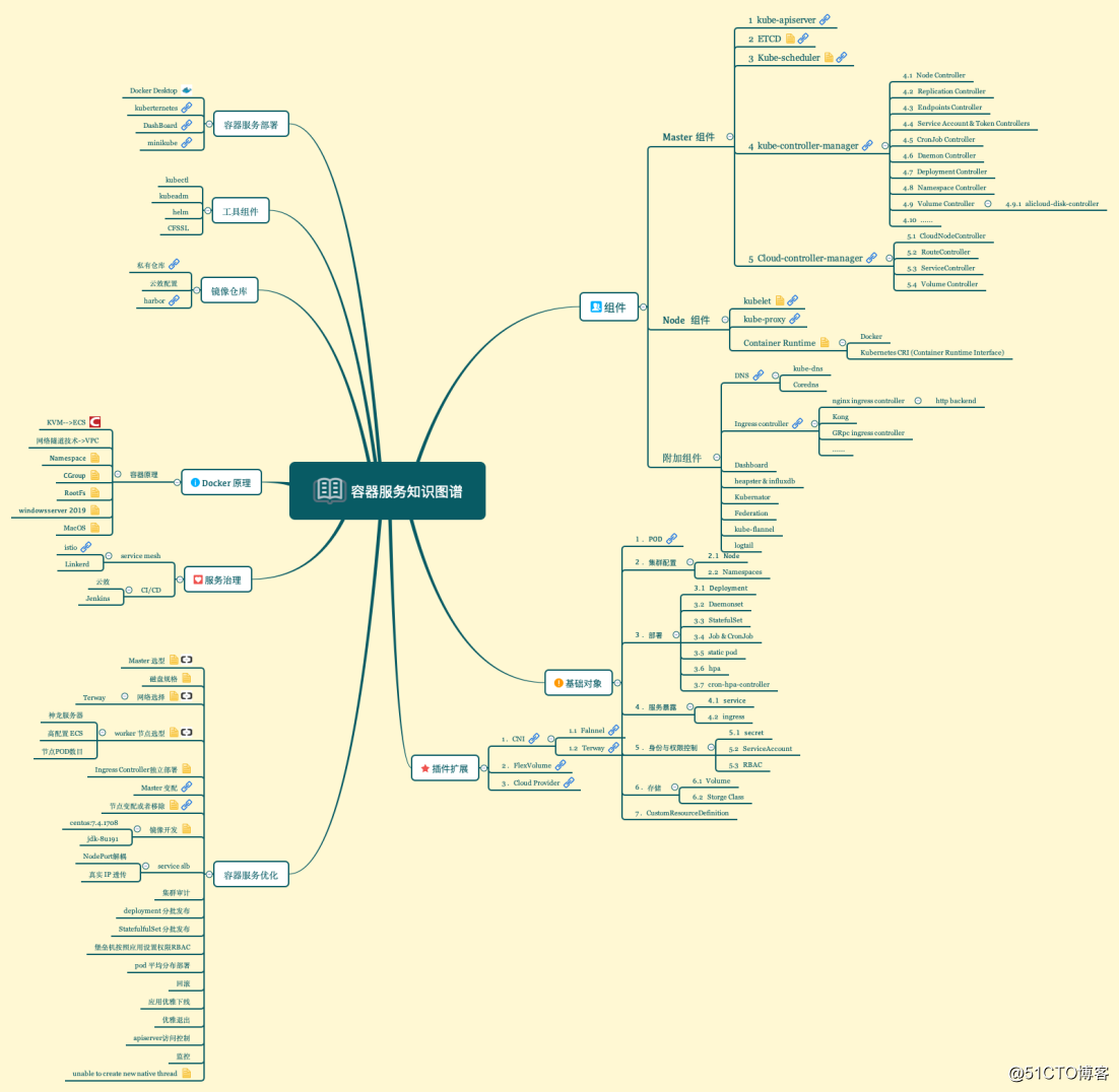 K8s learners can not miss the most complete knowledge map (containing 58 knowledge links)