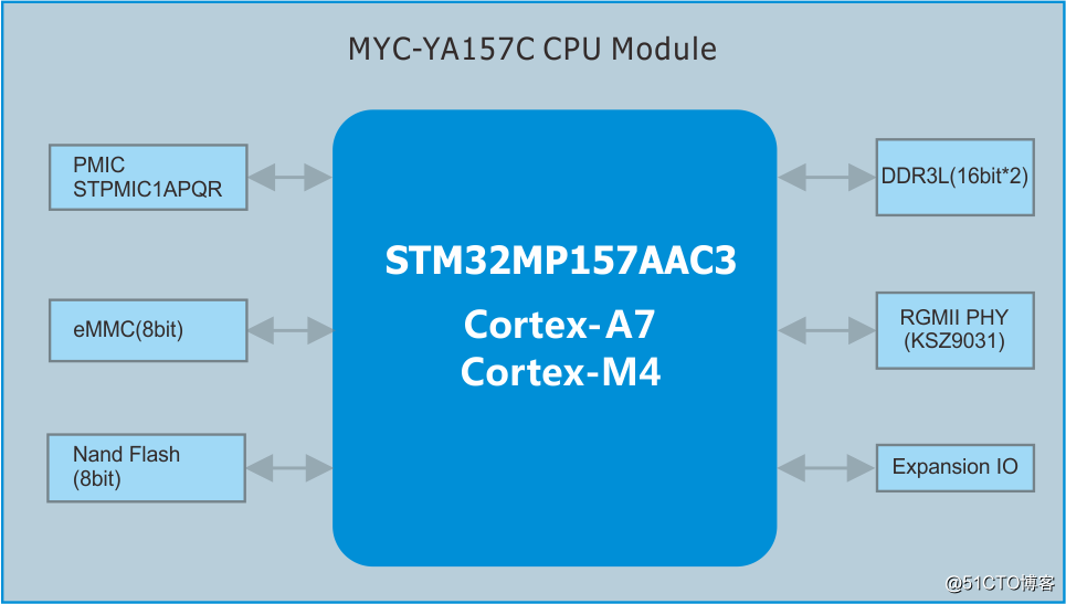STM32MP1核心板框架图