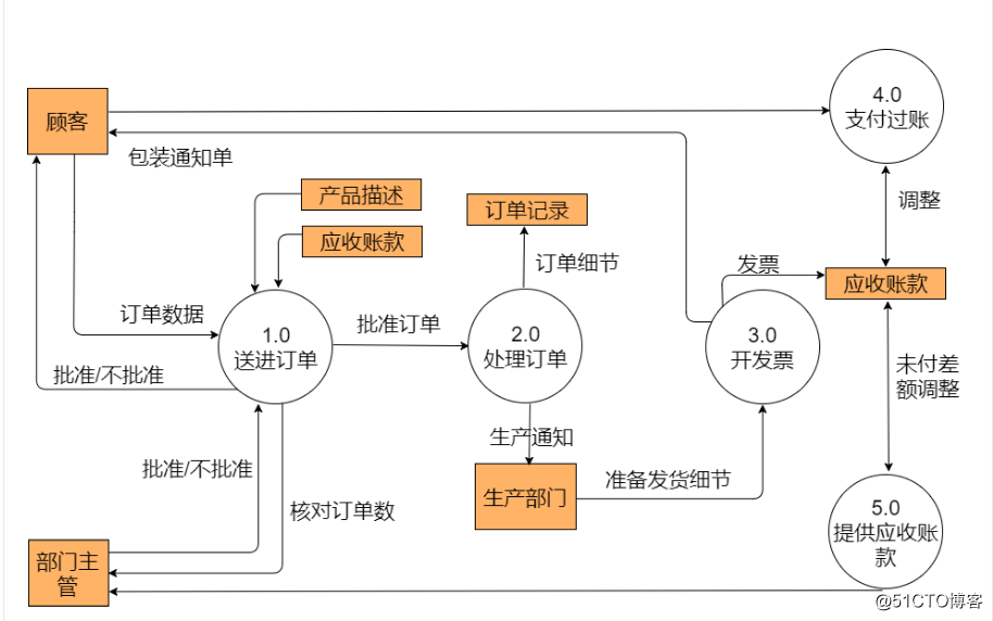 电商运营流程图模板分享