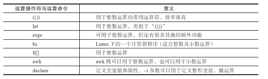 Shell Scripts之算数运算详解 Ray的博客 Csdn博客