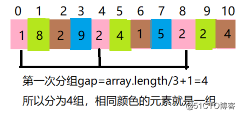Java中的七大排序_2 希尔排序