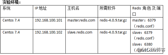 Redis database master-slave replication