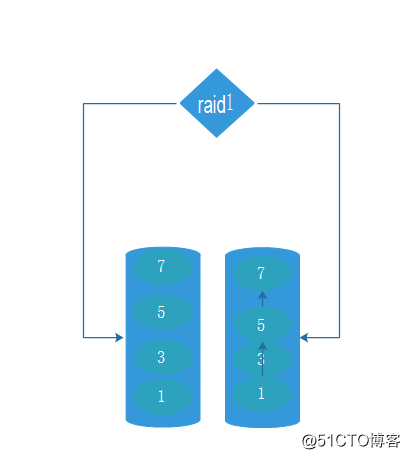 最简单易懂的raid