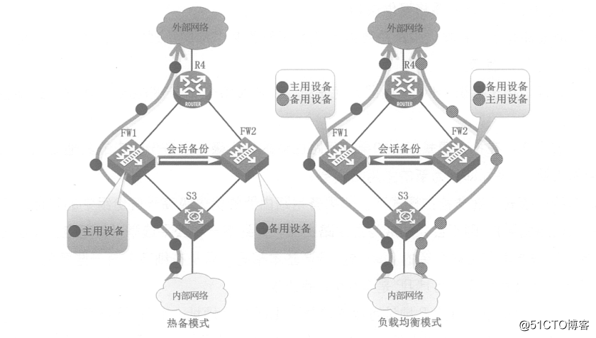 原理Huawei社のファイアウォールVRRPホット・スタンバイ構成と例