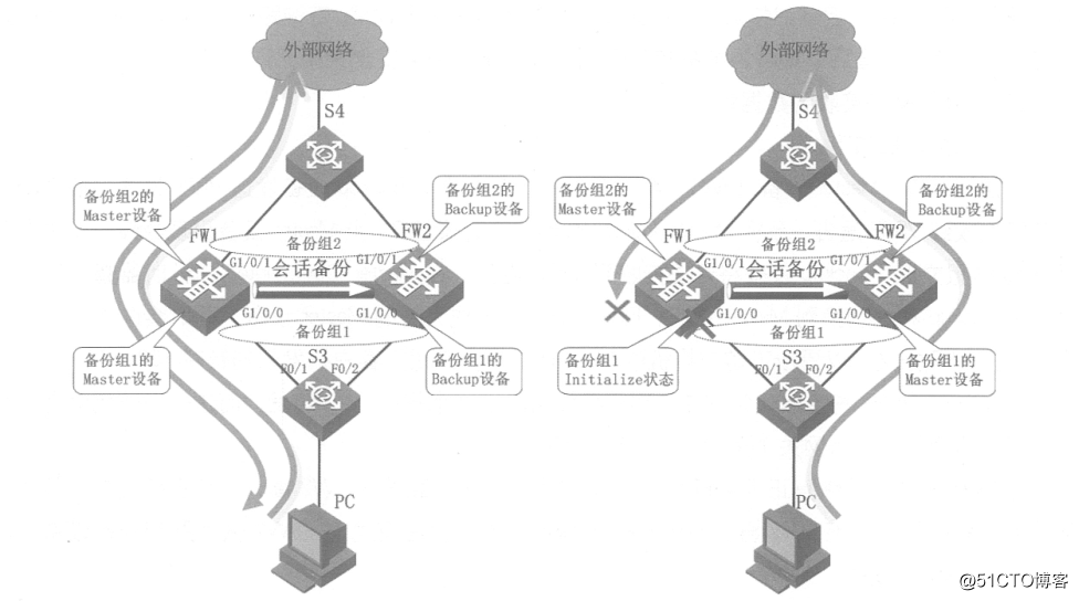 原理Huawei社のファイアウォールVRRPホット・スタンバイ構成と例