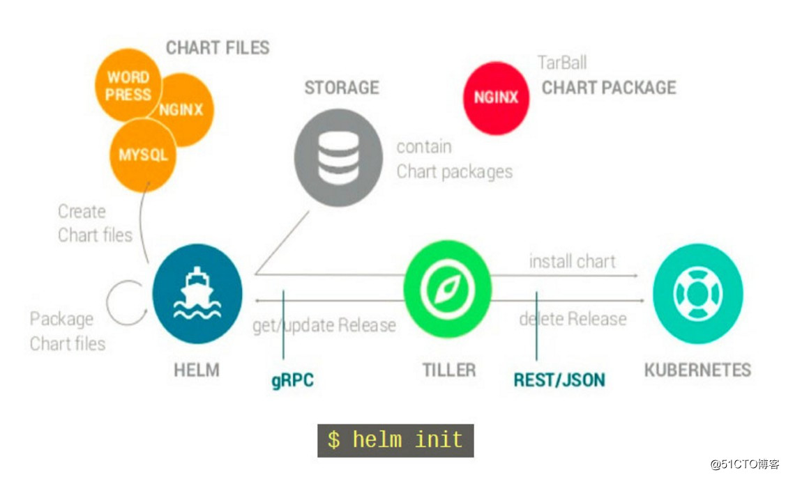 Helm installation and configuration