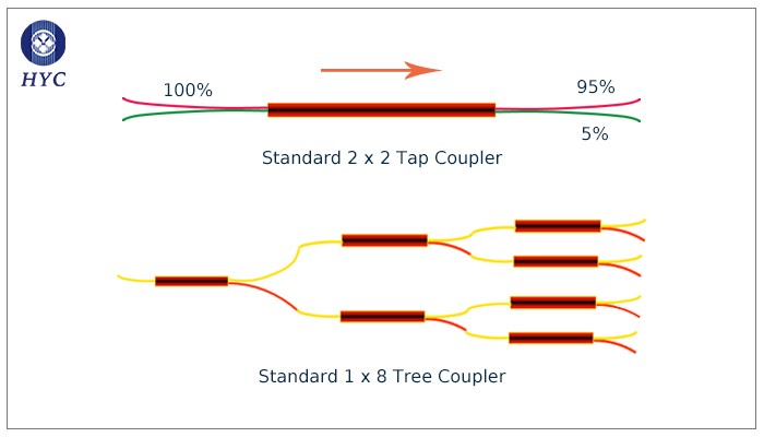 熔融拉锥型(FBT) VS平面波导型(PLC)光分路器，如何选择？