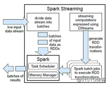 spark笔记之Spark Streaming原理