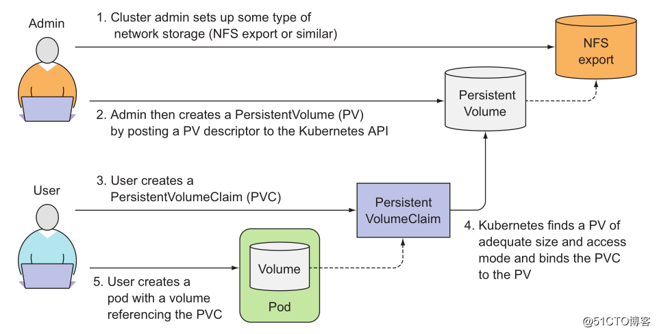 k8s practice (VII): data storage volume and persistence (Volumes and Persistent Storage)